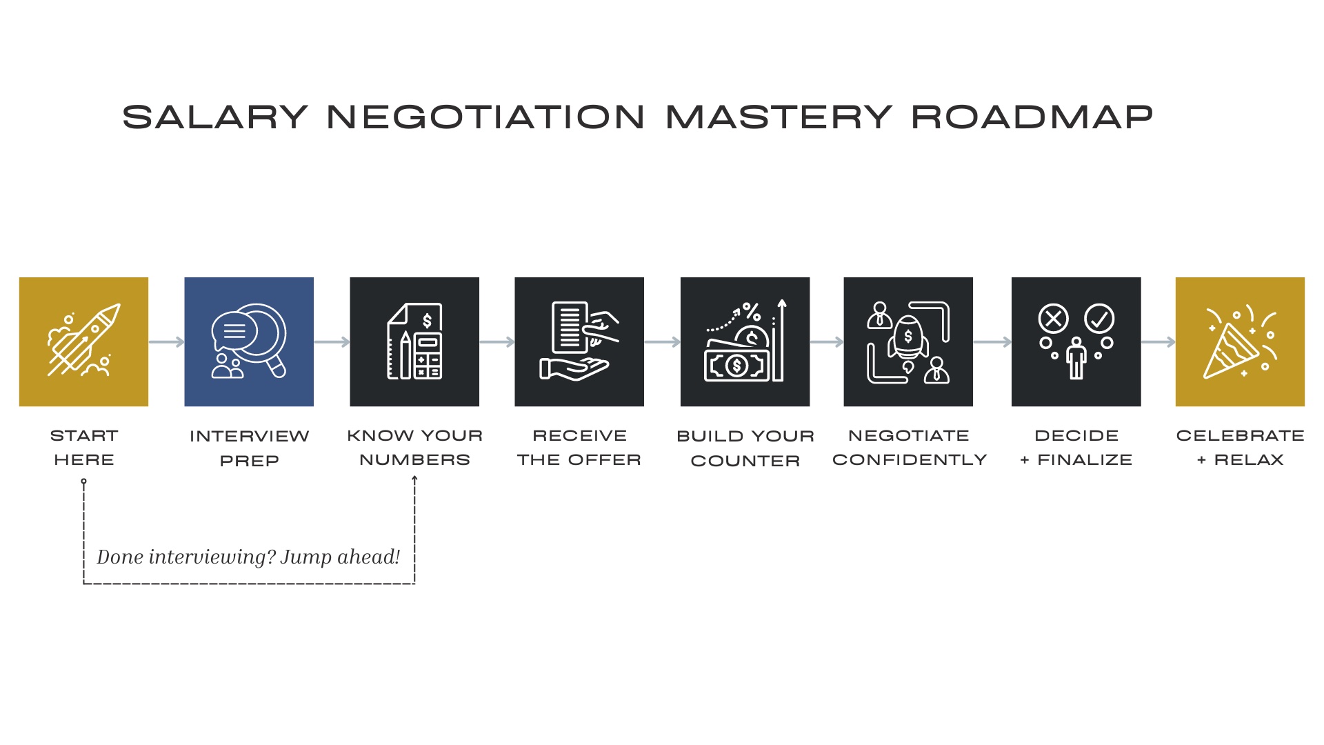 Salary Negotiation Mastery roadmap